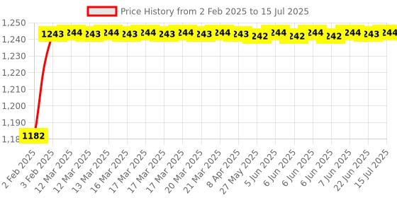 moglix.com AOW LS2 Helmet Visor for FF350, FF352 Helmet, Color : Gold aow Price History Graph from 2 Feb 2025 to 15 Jul 2025