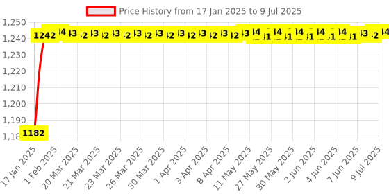 moglix.com AOW LS2 Helmet Visor for FF350, FF352 Helmet, Color : Rainbow aow Price History Graph from 17 Jan 2025 to 9 Jul 2025