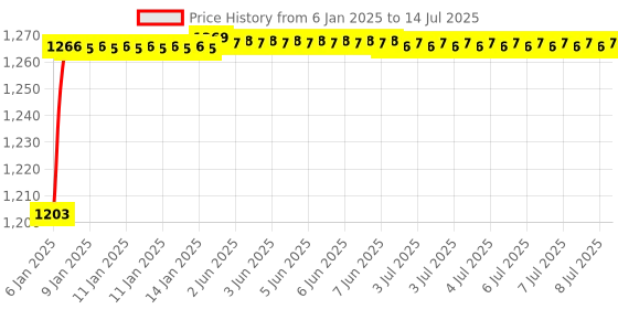 moglix.com AOW LS2 Helmet Visor for FF352 Helmet, Color : Rainbow aow Price History Graph from 6 Jan 2025 to 14 Jul 2025