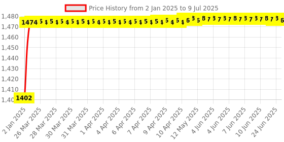 moglix.com AOW LS2 Visor for FF350 and FF384 Helmet, Color : Gold aow Price History Graph from 2 Jan 2025 to 9 Jul 2025