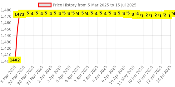 moglix.com AOW LS2 Visor for FF350 and FF384 Helmet, Color : Mercury aow Price History Graph from 5 Mar 2025 to 15 Jul 2025