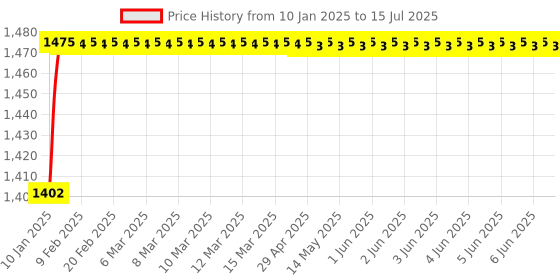 moglix.com AOW LS2 Visor for FF350, FF352 and FF384 Helmet, Color : Gold aow Price History Graph from 10 Jan 2025 to 15 Jul 2025