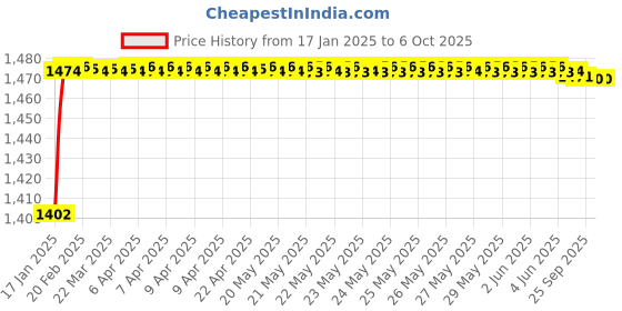 moglix.com AOW LS2 Visor for FF350, FF352 and FF384 Helmet, Color : Mercury aow Price History Graph from 17 Jan 2025 to 6 Oct 2025