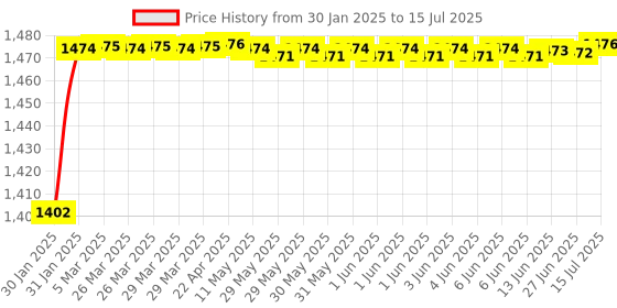 moglix.com AOW LS2 Visor for FF350, FF352 and FF384 Helmet, Color : Rainbow aow Price History Graph from 30 Jan 2025 to 15 Jul 2025