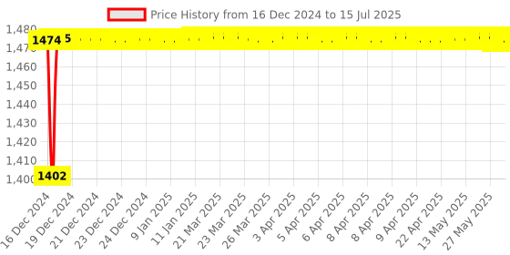 moglix.com AOW LS2 Visor for FF350, FF352 Helmet, Color : Mercury aow Price History Graph from 16 Dec 2024 to 15 Jul 2025