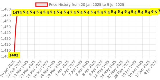 moglix.com AOW LS2 Visor for FF350, FF352 Helmet, Color : Rainbow aow Price History Graph from 20 Jan 2025 to 9 Jul 2025