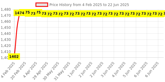 moglix.com AOW LS2 Visor for FF350 Helmet, Color : Gold aow Price History Graph from 4 Feb 2025 to 22 Jun 2025
