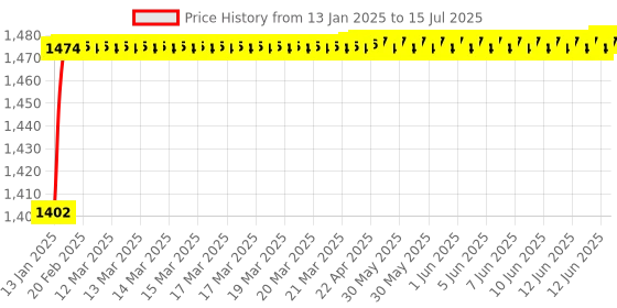 moglix.com AOW LS2 Visor for FF350 Helmet, Color : Mercury aow Price History Graph from 13 Jan 2025 to 15 Jul 2025