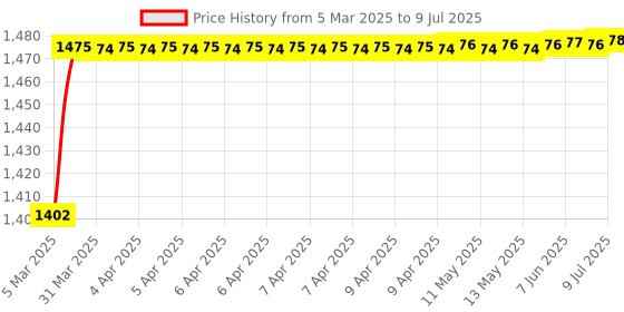 moglix.com AOW LS2 Visor for FF350 Helmet, Color : Rainbow aow Price History Graph from 5 Mar 2025 to 9 Jul 2025