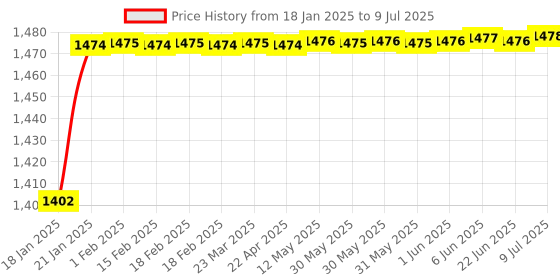moglix.com AOW LS2 Visor for FF352 Helmet, Color : Gold aow Price History Graph from 18 Jan 2025 to 9 Jul 2025