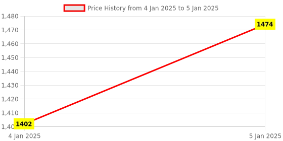 moglix.com AOW LS2 Visor for FF352 Helmet, Color : Mercury aow Price History Graph from 4 Jan 2025 to 5 Jan 2025