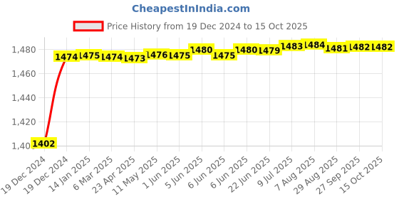 moglix.com AOW LS2 Visor for FF352 Helmet, Color : Rainbow aow Price History Graph from 19 Dec 2024 to 15 Oct 2025