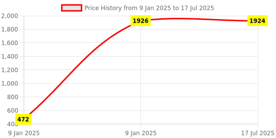 moglix.com AOW Luggage Carrier for Bajaj Pulsar NS 200 (Black) aow Price History Graph from 9 Jan 2025 to 9 Jan 2025