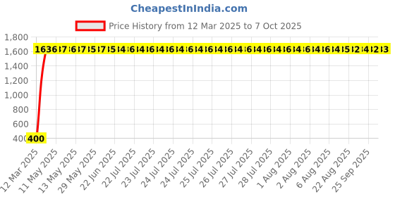 moglix.com AOW Mahendra Mojo Brake Pad aow Price History Graph from 12 Mar 2025 to 7 Oct 2025