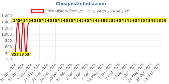 moglix.com AOW Mahendra Mojo Disc Pad aow Price History Graph from 25 Oct 2024 to 25 Nov 2025