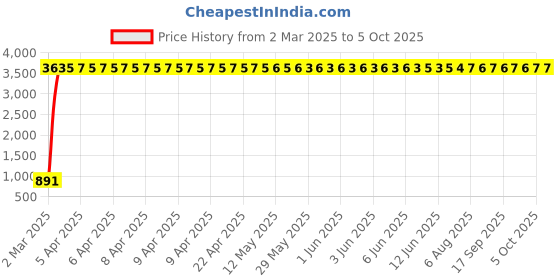 moglix.com aow Meenu Arts 2 Pcs Fog Light Fog Light for Bajaj Avenger 150 with On Off Switch aow Price History Graph from 2 Mar 2025 to 5 Oct 2025