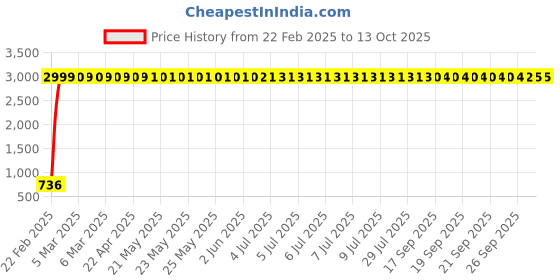moglix.com aow Meenu Arts 2 Pcs Fog Light Fog Light for Bajaj Avenger Street 150 with On Off Switch aow Price History Graph from 22 Feb 2025 to 12 Oct 2025