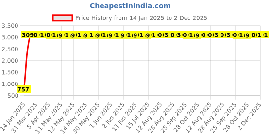 moglix.com aow Meenu Arts 2 Pcs Fog Light Fog Light for Bajaj Avenger Street 200 with On Off Switch aow Price History Graph from 14 Jan 2025 to 2 Dec 2025