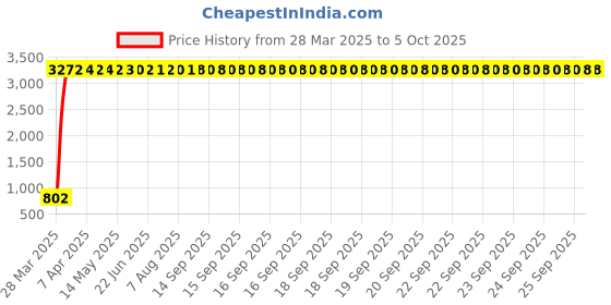 moglix.com aow Meenu Arts 2 Pcs Fog Light Fog Light for Bajaj Discover with On Off Switch aow Price History Graph from 28 Mar 2025 to 5 Oct 2025