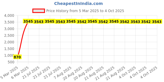 moglix.com aow Meenu Arts 2 Pcs Fog Light Fog Light for Bajaj Pulsar 135 LS with On Off Switch aow Price History Graph from 5 Mar 2025 to 4 Oct 2025
