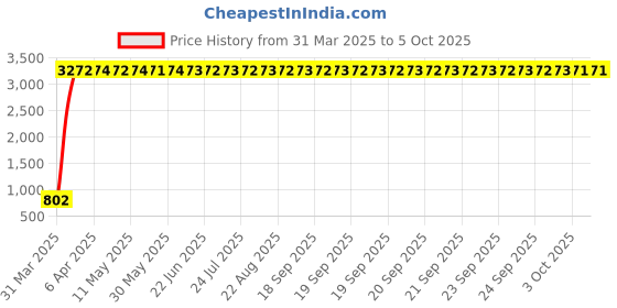 moglix.com aow Meenu Arts 2 Pcs Fog Light Fog Light for Bajaj Pulsar 180 DTS-i with On Off Switch aow Price History Graph from 31 Mar 2025 to 5 Oct 2025