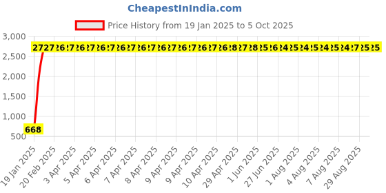 moglix.com aow Meenu Arts 2 Pcs Fog Light Fog Light for Bajaj Pulsar AS 150 with On Off Switch aow Price History Graph from 19 Jan 2025 to 4 Oct 2025