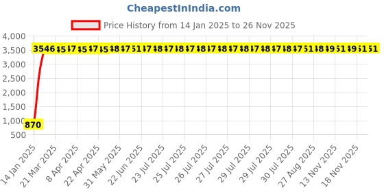 moglix.com aow Meenu Arts 2 Pcs Fog Light Fog Light for Honda Activa i with On Off Switch aow Price History Graph from 14 Jan 2025 to 25 Nov 2025