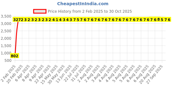 moglix.com aow Meenu Arts 2 Pcs Fog Light Fog Light for Honda CB Hornet 160R with On Off Switch aow Price History Graph from 2 Feb 2025 to 30 Oct 2025