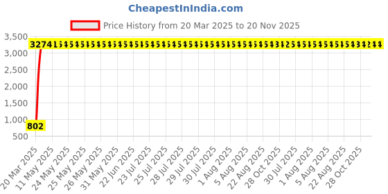 moglix.com aow Meenu Arts 2 Pcs Fog Light Fog Light for Honda CB Shine SP with On Off Switch aow Price History Graph from 20 Mar 2025 to 20 Nov 2025