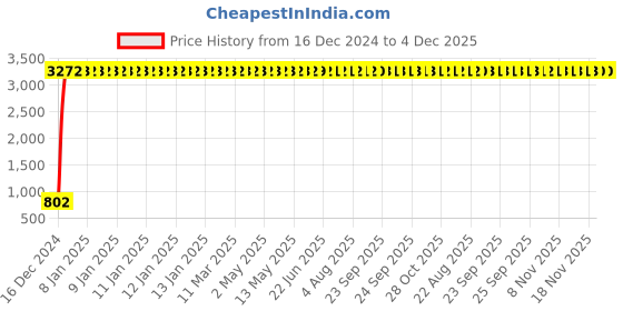 moglix.com aow Meenu Arts 2 Pcs Fog Light Fog Light for Honda CB Shine with On Off Switch aow Price History Graph from 16 Dec 2024 to 4 Dec 2025