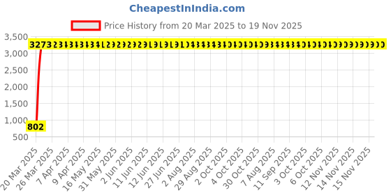 moglix.com aow Meenu Arts 2 Pcs Fog Light Fog Light for Honda CB Twister with On Off Switch aow Price History Graph from 20 Mar 2025 to 19 Nov 2025