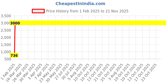 moglix.com aow Meenu Arts 2 Pcs Fog Light Fog Light for Honda CBF 150 with On Off Switch aow Price History Graph from 1 Feb 2025 to 20 Nov 2025