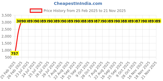 moglix.com aow Meenu Arts 2 Pcs Fog Light Fog Light for Honda CBR 600RR with On Off Switch aow Price History Graph from 25 Feb 2025 to 21 Nov 2025