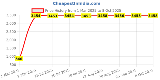 moglix.com aow Meenu Arts 2 Pcs Fog Light Fog Light for Royal Enfield Classic with On Off Switch aow Price History Graph from 1 Mar 2025 to 7 Oct 2025