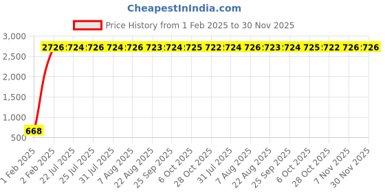 moglix.com aow Meenu Arts 2 Pcs Fog Light Fog Light for TVS Star City with On Off Switch aow Price History Graph from 1 Feb 2025 to 30 Nov 2025