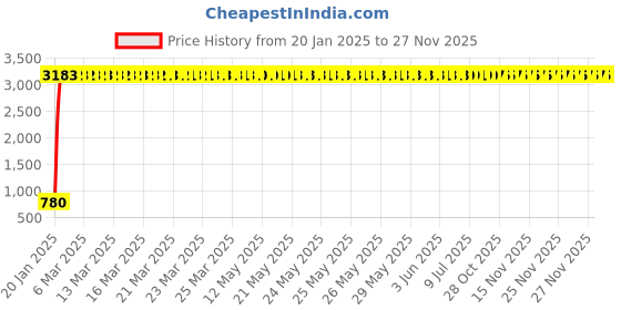 moglix.com aow Meenu Arts 2 Pcs Fog Light Fog Light for TVS Star Sport with On Off Switch aow Price History Graph from 20 Jan 2025 to 25 Nov 2025