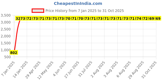 moglix.com aow Meenu Arts 2 Pcs Fog Light Fog Light for Yamaha Gladiator SS with On Off Switch aow Price History Graph from 7 Jan 2025 to 30 Oct 2025