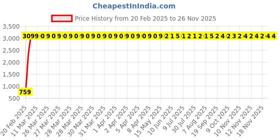 moglix.com aow Meenu Arts (20W) Oval Projector Fog Light Auxiliary Spot LED Light Off-Road Driving Lights LED Fog Lights for Ford Ecosport (Pack of 2) aow Price History Graph from 20 Feb 2025 to 24 Nov 2025