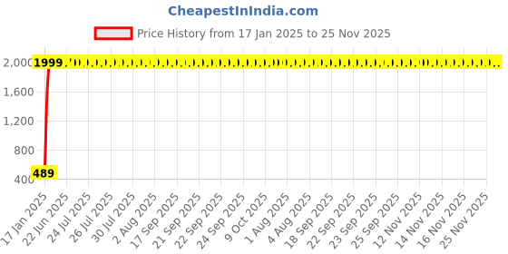 moglix.com aow Meenu Arts (20W) Oval Projector Fog Light Auxiliary Spot LED Light Off-Road Driving Lights LED Fog Lights for Honda CBR 250R (Single) aow Price History Graph from 17 Jan 2025 to 24 Nov 2025