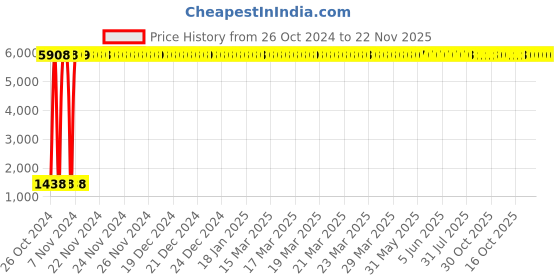 moglix.com aow Meenu Arts 6 Position Adjustable Brake Clutch Lever (Set of 2) for Honda Dio Combo Brake BS5 Type-07 Blue Colour aow Price History Graph from 26 Oct 2024 to 22 Nov 2025