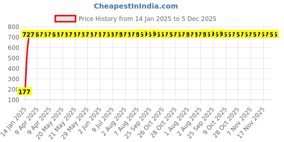moglix.com aow Meenu Arts 9 SMD (RED) LED Parking Bulb for Bajaj Discover 150 S(Pair / 12V) aow Price History Graph from 14 Jan 2025 to 5 Dec 2025