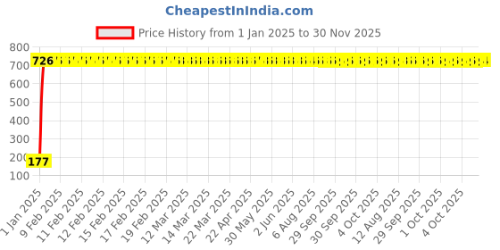 moglix.com aow Meenu Arts 9 SMD (RED) LED Parking Bulb for Bajaj Pulsar 150 DTS-i(Pair / 12V) aow Price History Graph from 1 Jan 2025 to 30 Nov 2025
