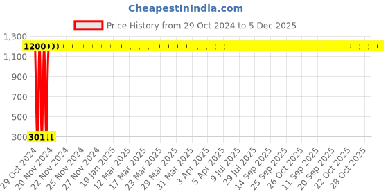 moglix.com aow Meenu Arts Air Filter for Royal Enfield-Classic aow Price History Graph from 29 Oct 2024 to 5 Dec 2025