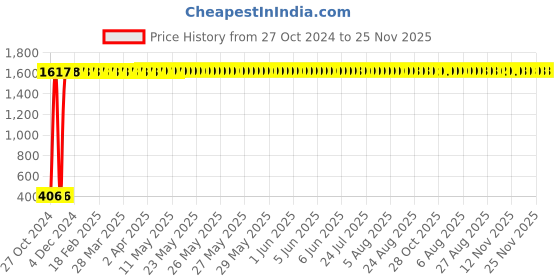 moglix.com aow Meenu Arts Air Filter for Royal Enfield-Electra aow Price History Graph from 27 Oct 2024 to 25 Nov 2025