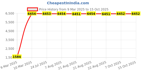 moglix.com aow Meenu Arts Back Carrier (Chrome) for Yamaha RX135 aow Price History Graph from 9 Mar 2025 to 15 Oct 2025