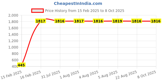 moglix.com aow Meenu Arts Bajaj RS Winglet (Black) aow Price History Graph from 15 Feb 2025 to 8 Oct 2025