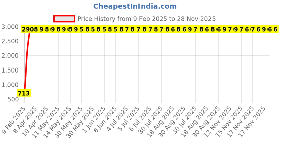 moglix.com aow Meenu Arts Bike Hand Guard Protector Universal for All KTM Models (Pack of 2) Black Colour B-141 aow Price History Graph from 9 Feb 2025 to 28 Nov 2025