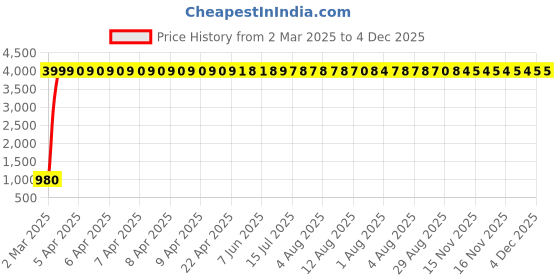 moglix.com aow Meenu Arts Bike Hand Guard Protector Universal for All KTM Models (Pack of 2) Blue Colour Bl-24 aow Price History Graph from 2 Mar 2025 to 4 Dec 2025