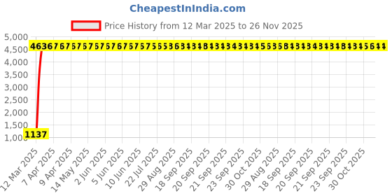 moglix.com aow Meenu Arts Bike Hand Guard Protector Universal for All KTM Models (Pack of 2) Blue Colour Bl-32 aow Price History Graph from 12 Mar 2025 to 25 Nov 2025