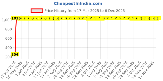moglix.com aow Meenu Arts Bike Handle Bar Pouch aow Price History Graph from 17 Mar 2025 to 6 Dec 2025